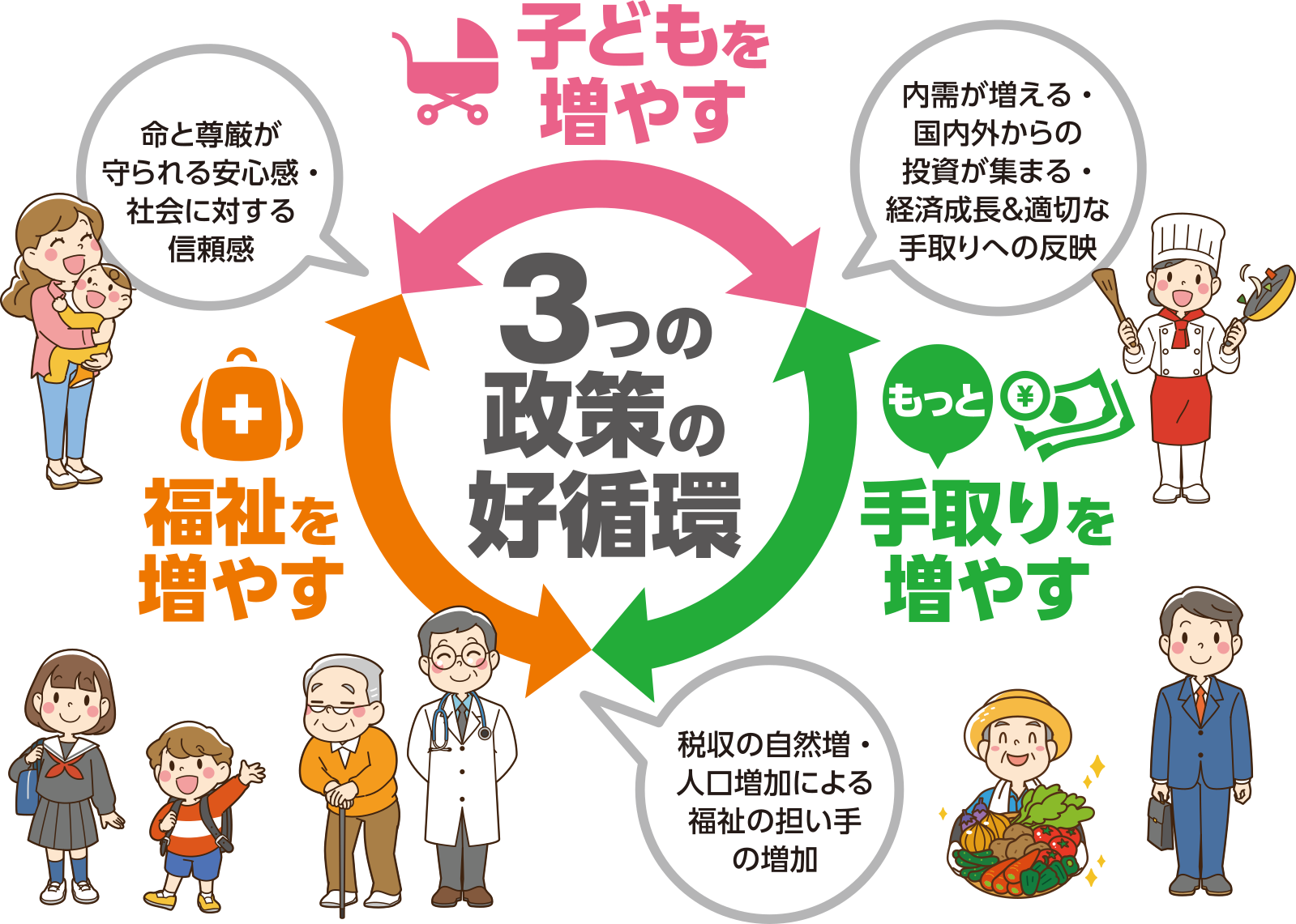 政策の好循環図